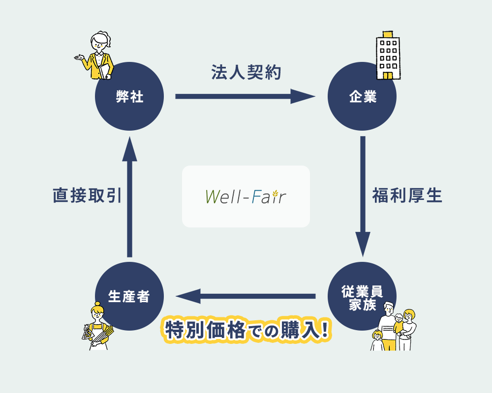 Well-Fairの流通モデル