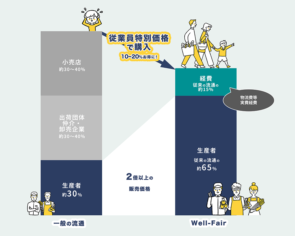 一般の流通とWell-Fairの違い