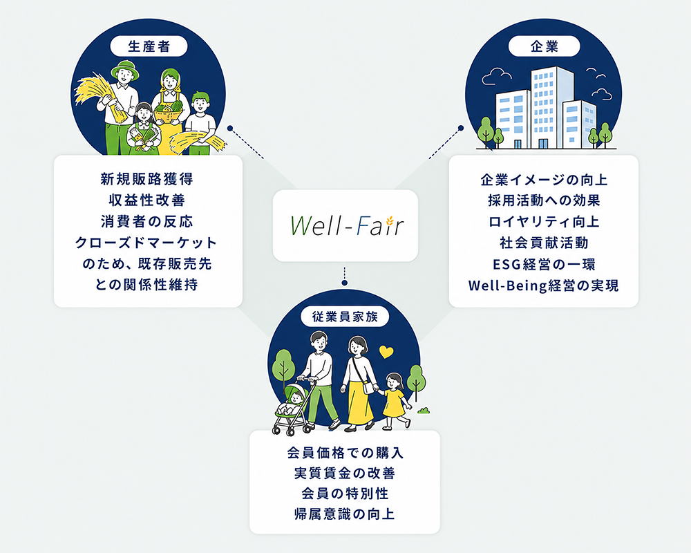 生産者、企業、従業員家族それぞれのメリット